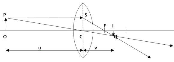 Magnification