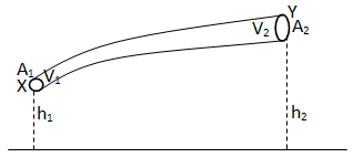 Bernoulli' Theorem Diagram
