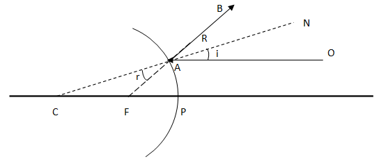 Relation between R and f in convex mirror