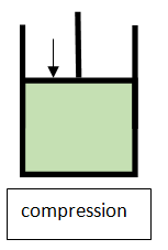 Adiabatic Compression