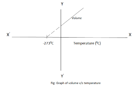 Graphical Representation of Charles Law