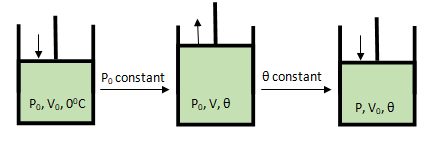 Equality of pressure and volume coefficient