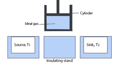 Parts of Carnot Engine