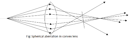 Spherical aberration in convex lens