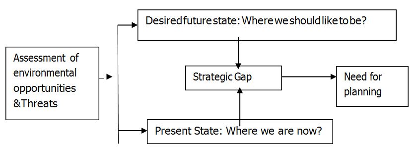 A planning Model