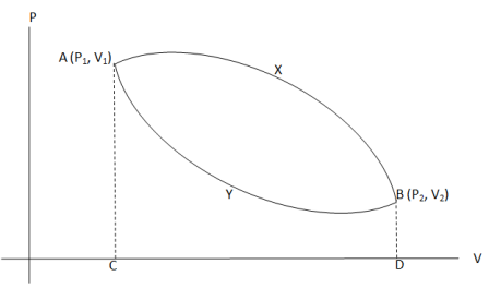 Work done in cyclic process