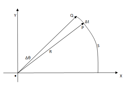 Rotational Motion