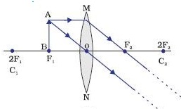 Image formed by lens when object lies at F