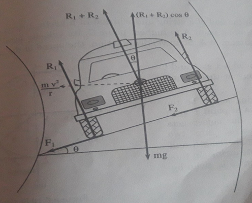 Banking of road