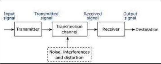 data communication