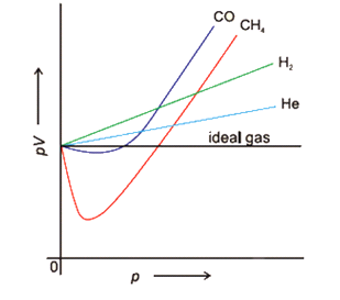 Real gas behaves ideally as pressure decreases