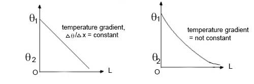 Temperature gradient graph