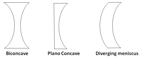 Types of concave lens