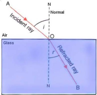 Laws of Refraction