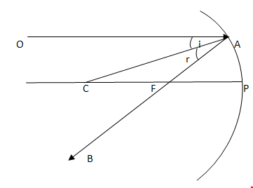 Relation betwee R and f in concave mirror