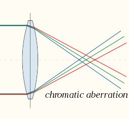 Chromatic, Spherical Aberration of Lenses and Achromatic Combination | Physics Grade XI