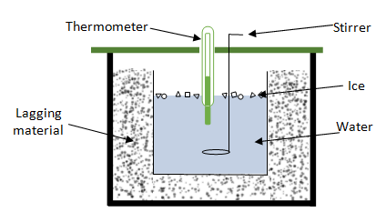 Determination of latent heat of fusion of ice by the method of mixture