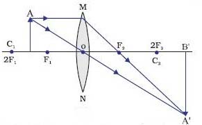 Image formed by lens when object lies between F and 2F