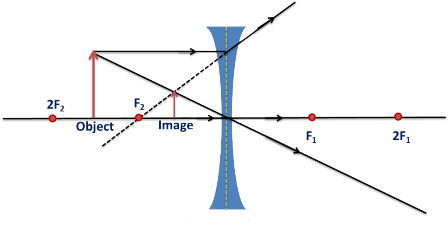 Image formed by Concave lens